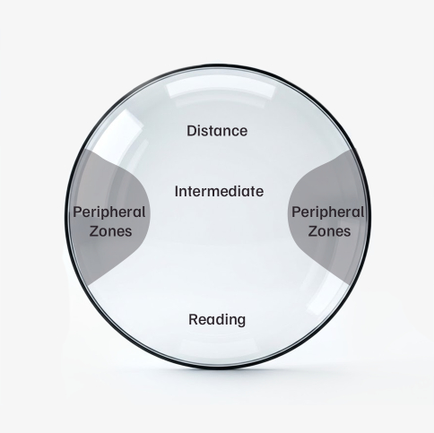 Progressive Lens Zones