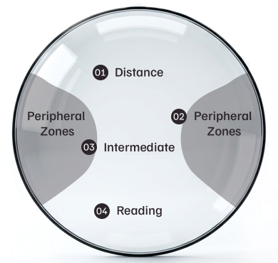 Illustration of progressive lenses with distance, intermediate, reading, and peripheral zones